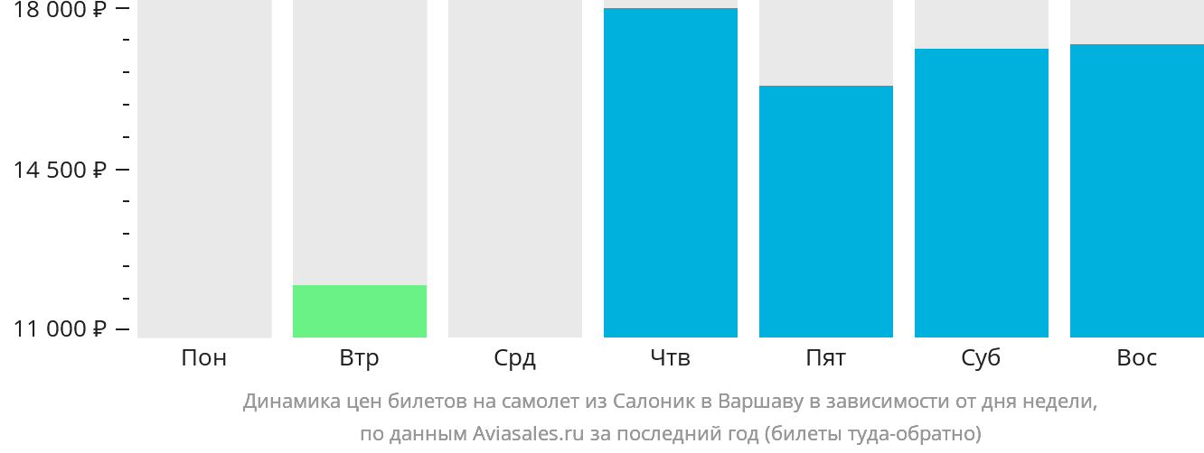 Динамика цен билетов на самолёт из Салоник в Варшаву в зависимости от дня недели