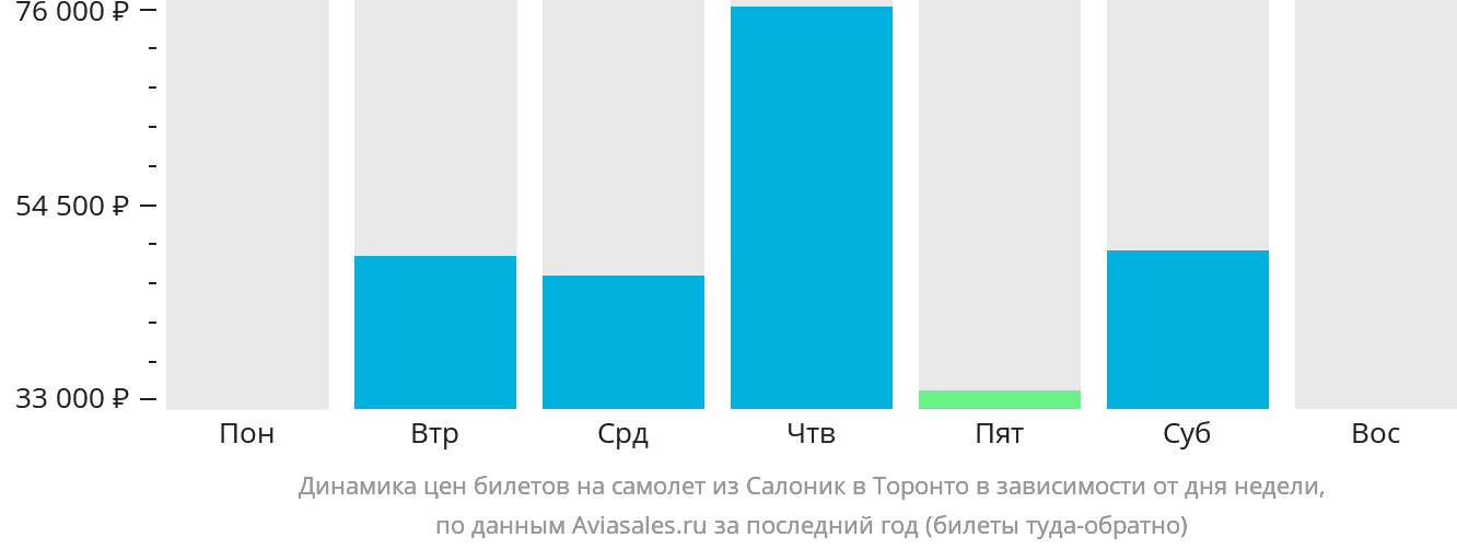 Динамика цен билетов на самолёт из Салоник в Торонто в зависимости от дня недели