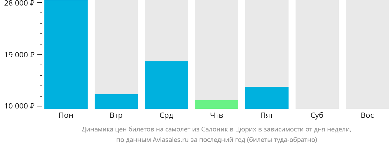 Динамика цен билетов на самолёт из Салоник в Цюрих в зависимости от дня недели