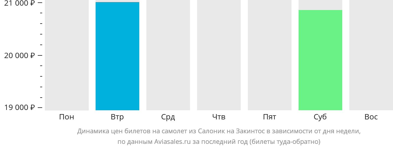 Динамика цен билетов на самолёт из Салоник на Закинтос в зависимости от дня недели