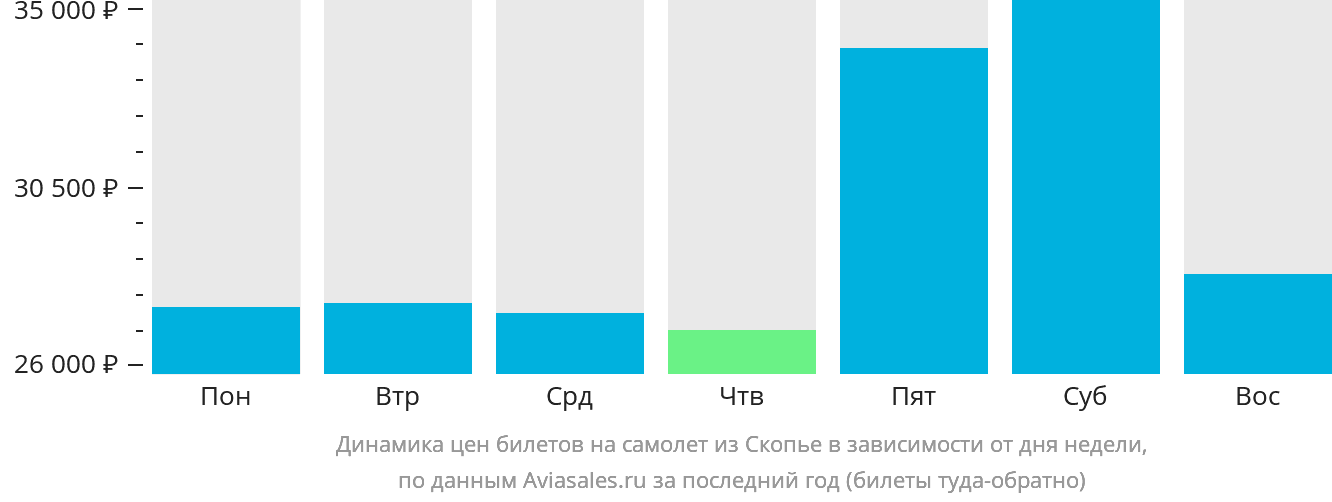 Динамика цен билетов на самолёт из Скопье в зависимости от дня недели