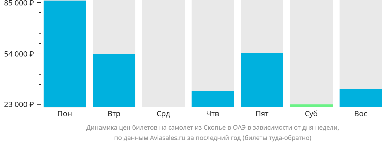 Динамика цен билетов на самолёт из Скопье в ОАЭ в зависимости от дня недели