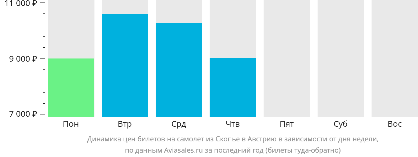 Динамика цен билетов на самолёт из Скопье в Австрию в зависимости от дня недели