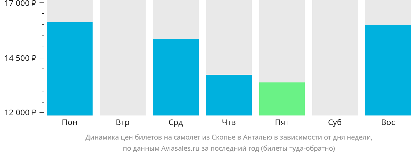 Динамика цен билетов на самолёт из Скопье в Анталью в зависимости от дня недели