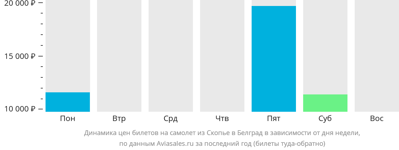 Динамика цен билетов на самолёт из Скопье в Белград в зависимости от дня недели