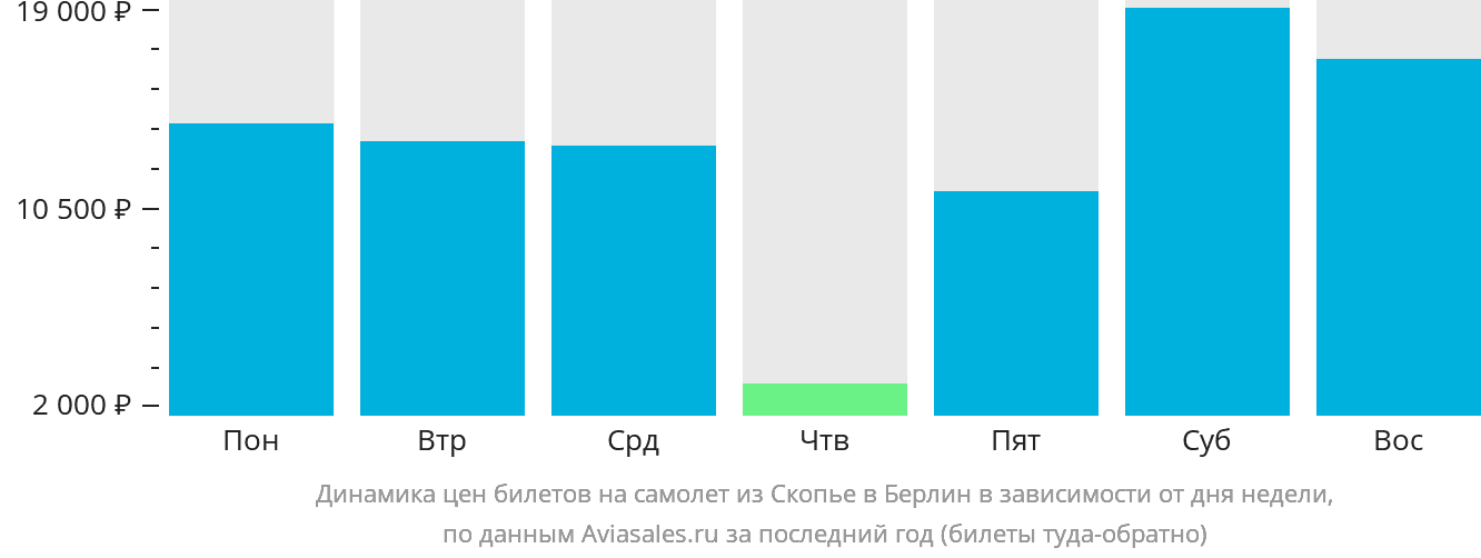 Динамика цен билетов на самолёт из Скопье в Берлин в зависимости от дня недели