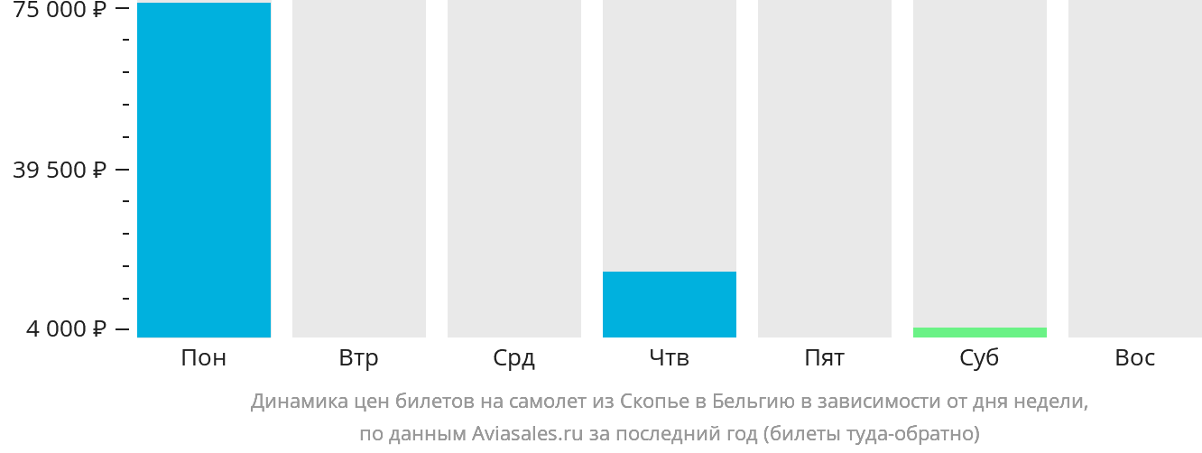 Динамика цен билетов на самолёт из Скопье в Бельгию в зависимости от дня недели