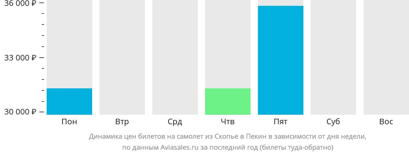 Динамика цен билетов на самолёт из Скопье в Пекин в зависимости от дня недели