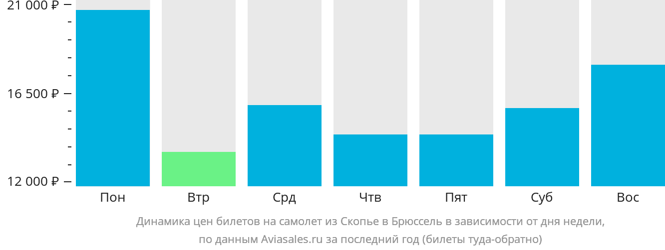 Динамика цен билетов на самолёт из Скопье в Брюссель в зависимости от дня недели