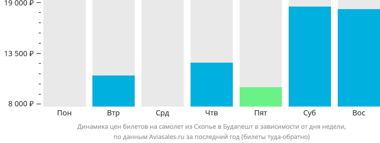 Динамика цен билетов на самолёт из Скопье в Будапешт в зависимости от дня недели