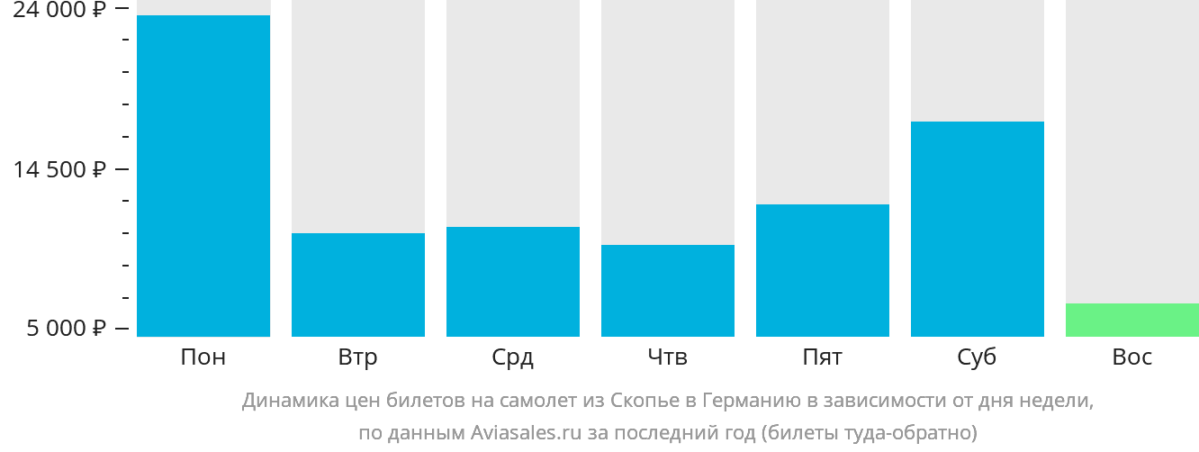 Динамика цен билетов на самолёт из Скопье в Германию в зависимости от дня недели