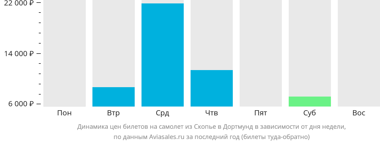 Динамика цен билетов на самолёт из Скопье в Дортмунд в зависимости от дня недели