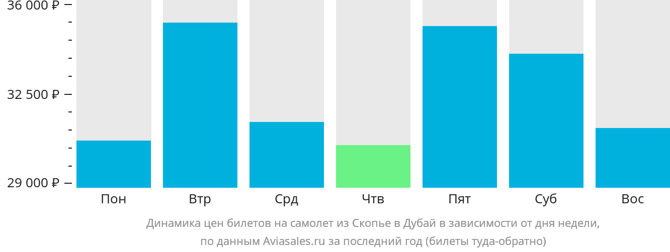Динамика цен билетов на самолёт из Скопье в Дубай в зависимости от дня недели