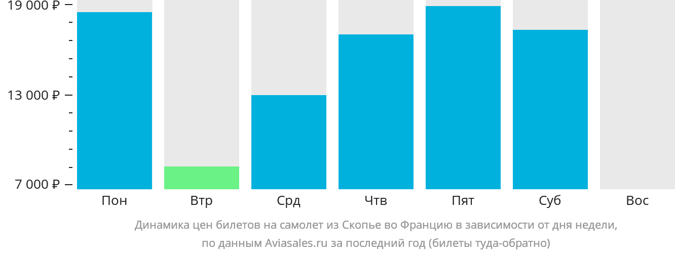 Динамика цен билетов на самолёт из Скопье во Францию в зависимости от дня недели