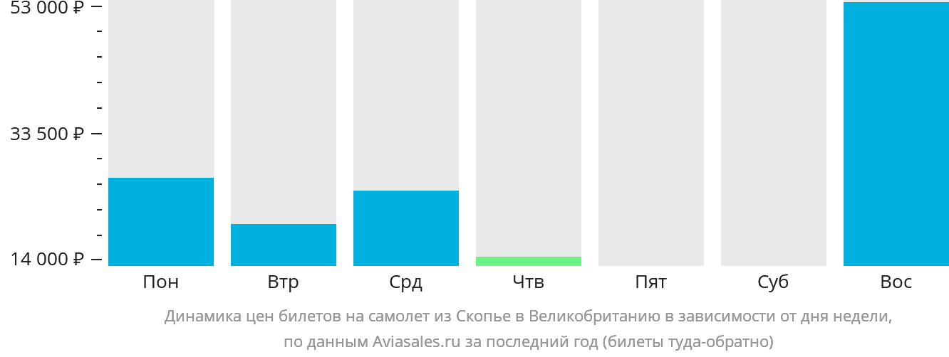 Динамика цен билетов на самолёт из Скопье в Великобританию в зависимости от дня недели