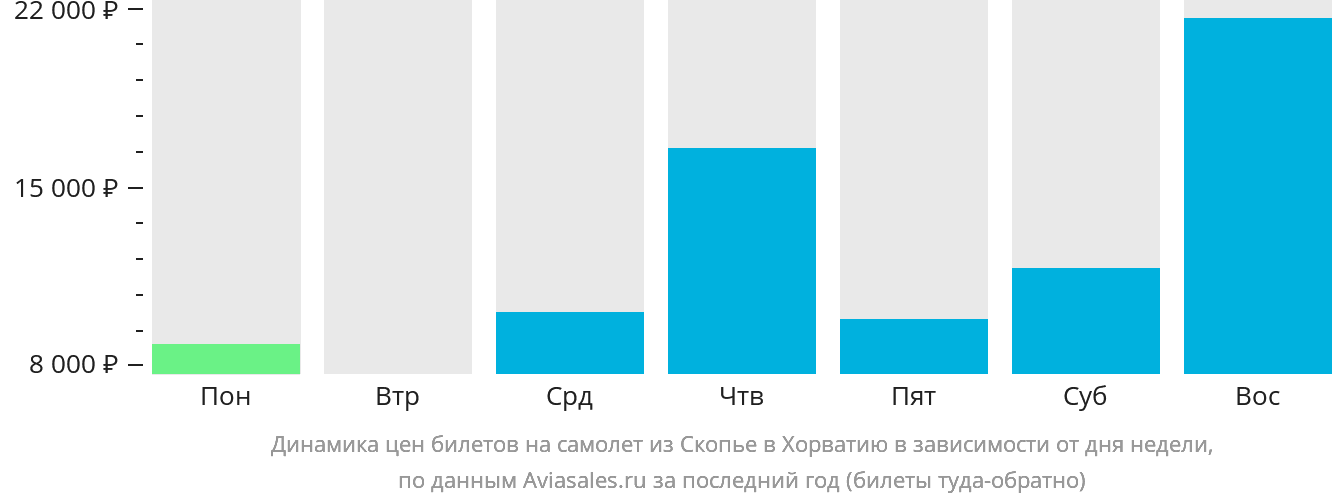 Динамика цен билетов на самолёт из Скопье в Хорватию в зависимости от дня недели
