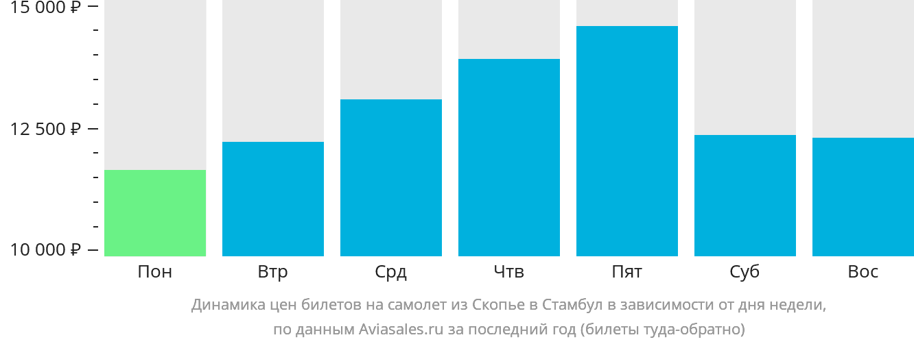 Динамика цен билетов на самолёт из Скопье в Стамбул в зависимости от дня недели
