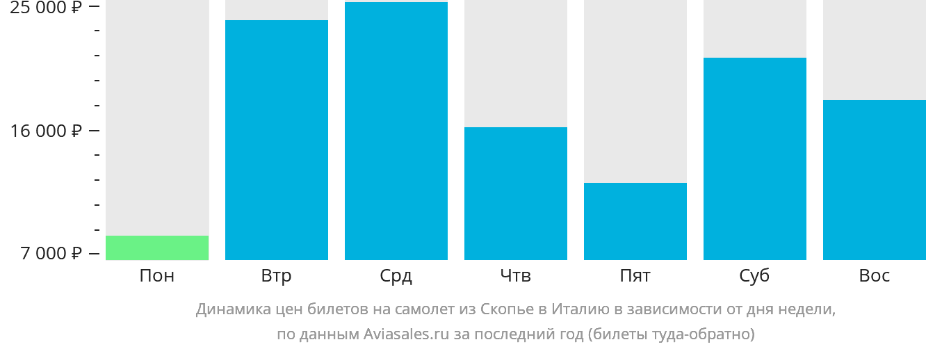 Динамика цен билетов на самолёт из Скопье в Италию в зависимости от дня недели