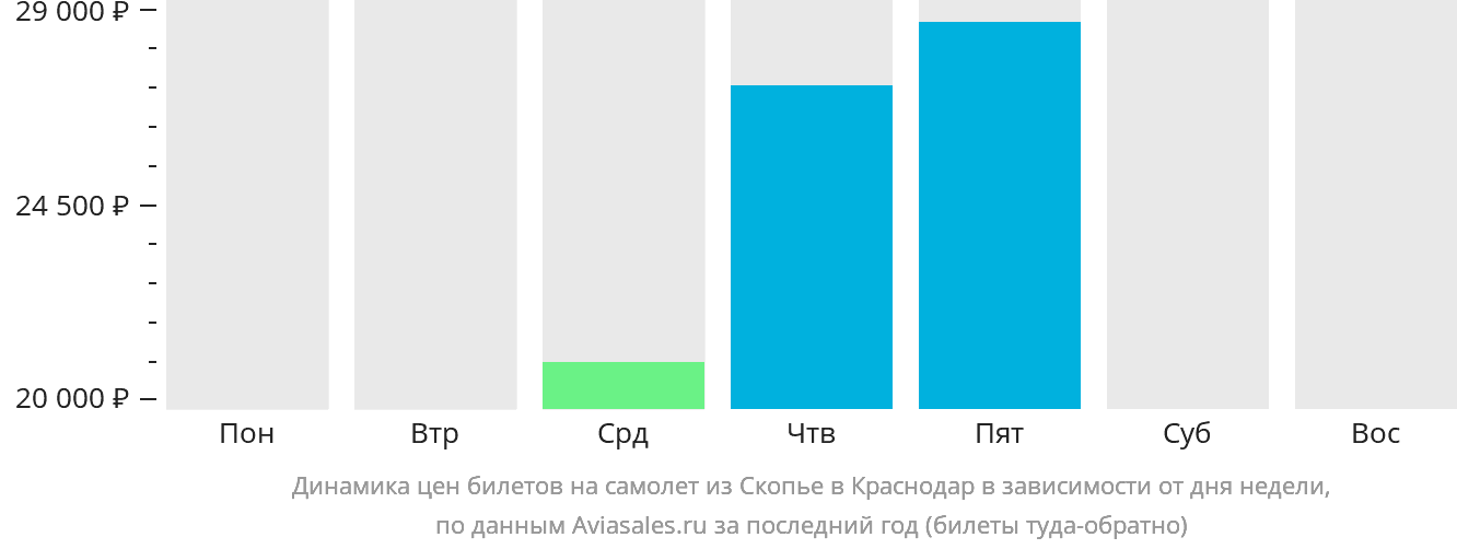 Динамика цен билетов на самолёт из Скопье в Краснодар в зависимости от дня недели