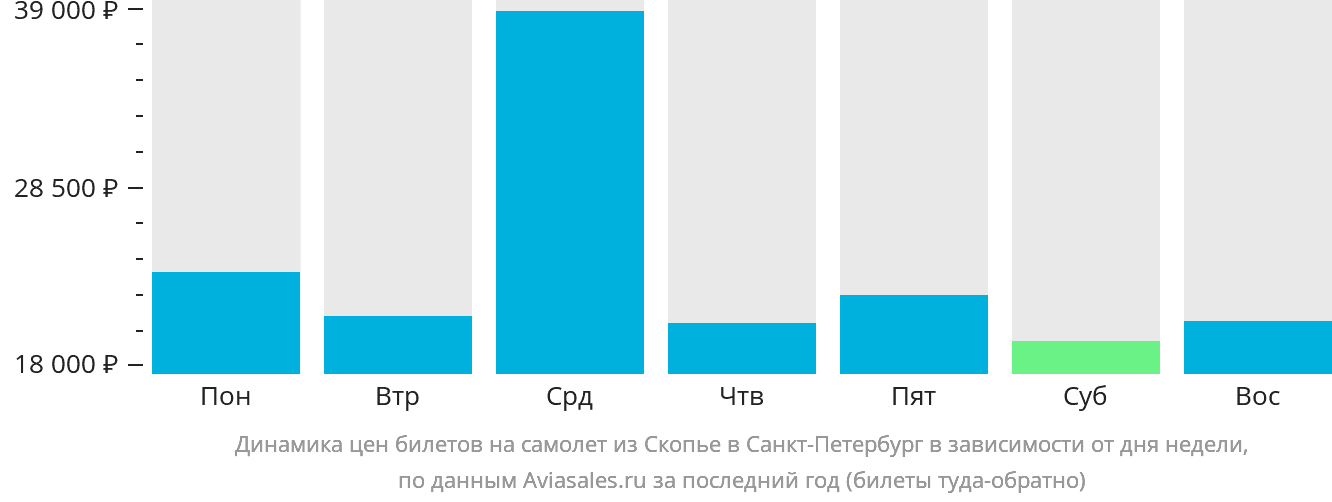 Динамика цен билетов на самолёт из Скопье в Санкт-Петербург в зависимости от дня недели