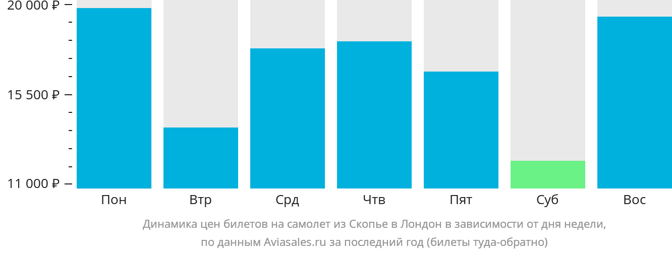 Динамика цен билетов на самолёт из Скопье в Лондон в зависимости от дня недели