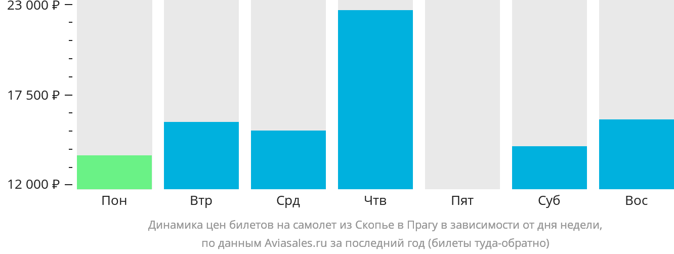 Динамика цен билетов на самолёт из Скопье в Прагу в зависимости от дня недели