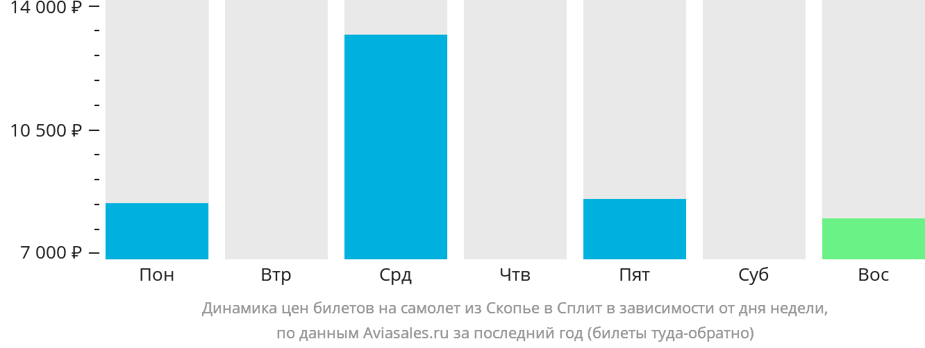 Динамика цен билетов на самолёт из Скопье в Сплит в зависимости от дня недели
