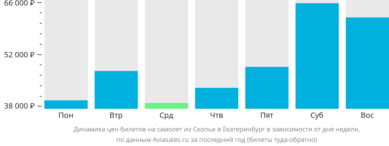 Динамика цен билетов на самолёт из Скопье в Екатеринбург в зависимости от дня недели
