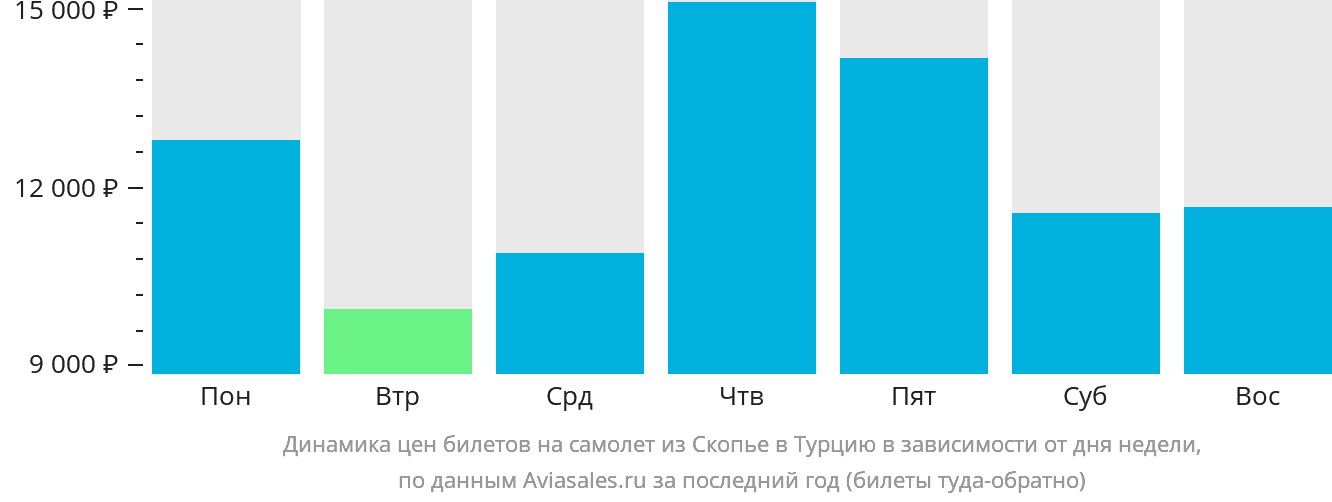 Динамика цен билетов на самолёт из Скопье в Турцию в зависимости от дня недели