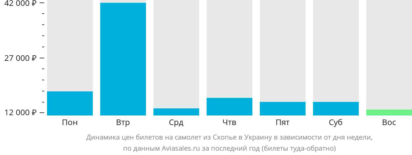 Динамика цен билетов на самолёт из Скопье в Украину в зависимости от дня недели