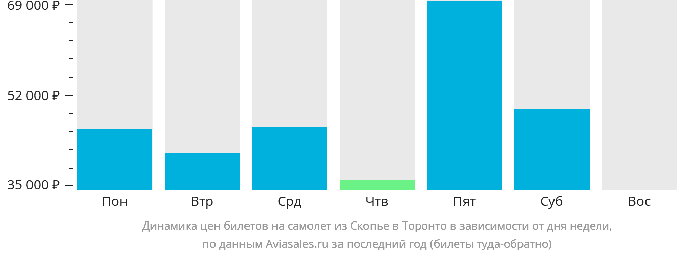 Динамика цен билетов на самолёт из Скопье в Торонто в зависимости от дня недели