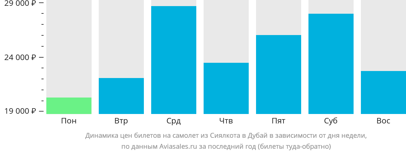 Динамика цен билетов на самолёт из Сиалкота в Дубай в зависимости от дня недели