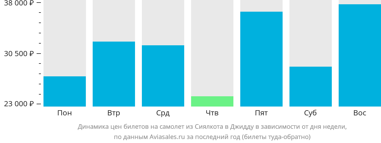 Динамика цен билетов на самолёт из Сиалкота в Джидду в зависимости от дня недели