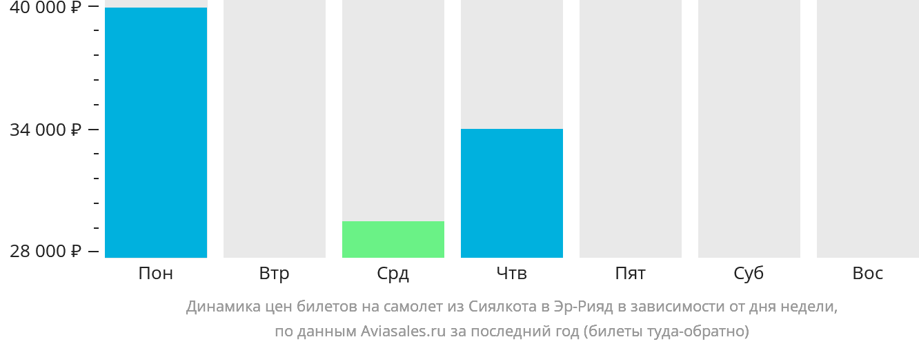 Динамика цен билетов на самолёт из Сиалкота в Эр-Рияд в зависимости от дня недели