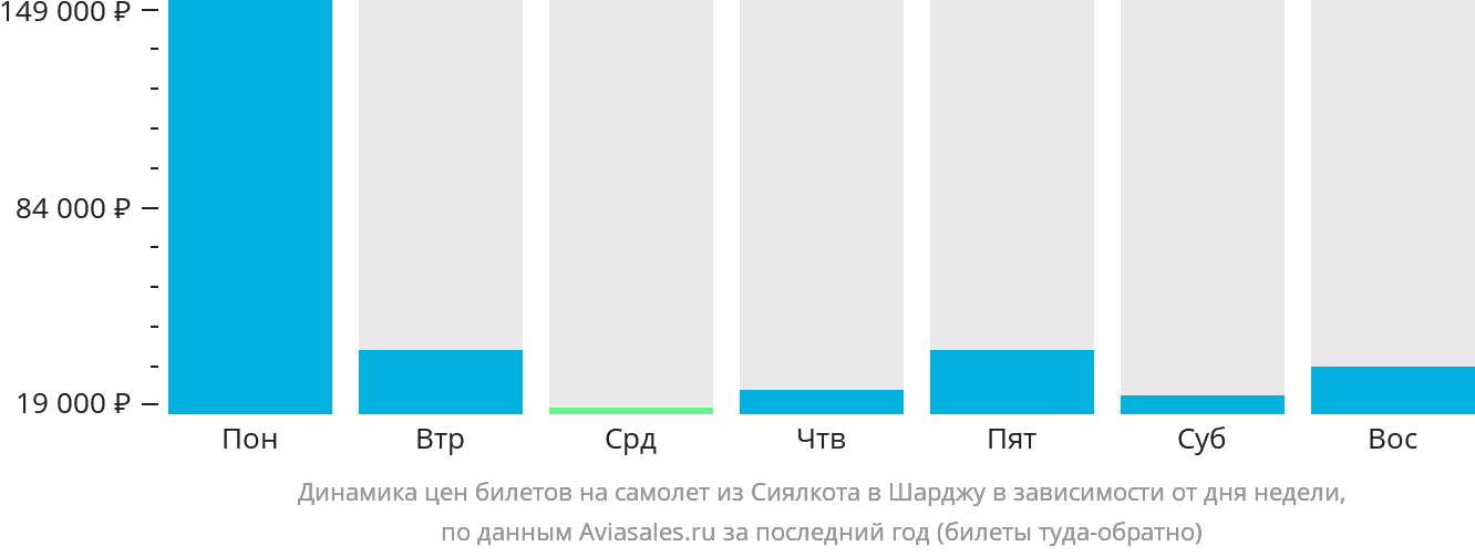 Динамика цен билетов на самолёт из Сиалкота в Шарджу в зависимости от дня недели