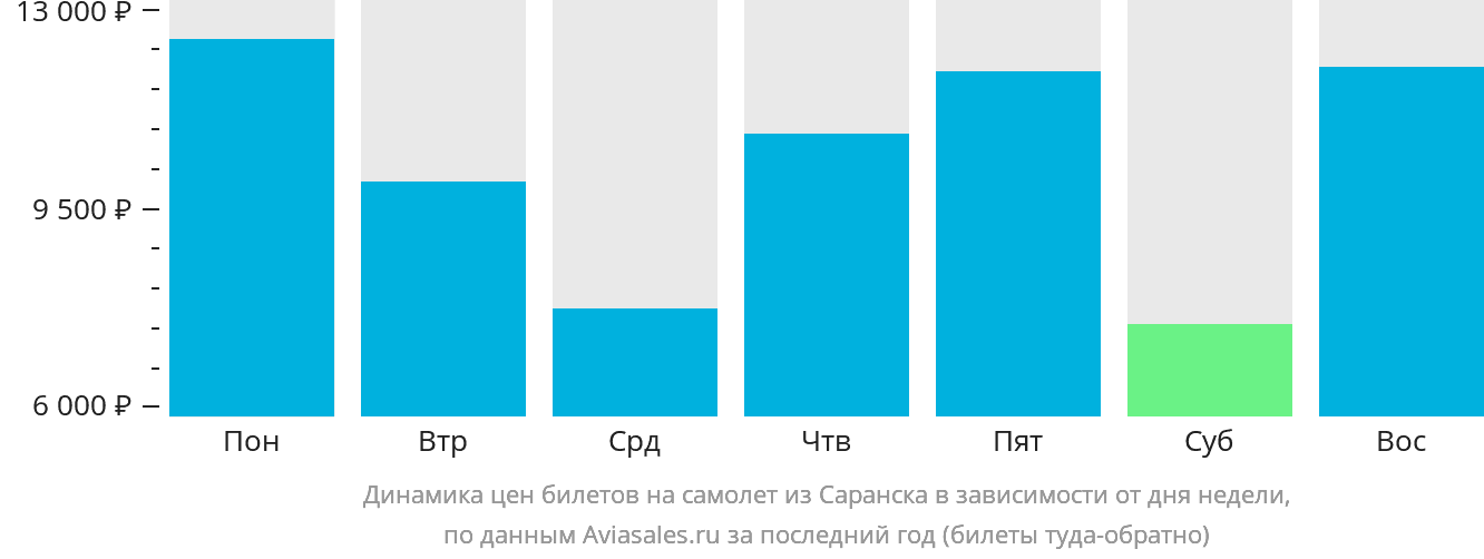 Динамика цен билетов на самолёт из Саранска в зависимости от дня недели