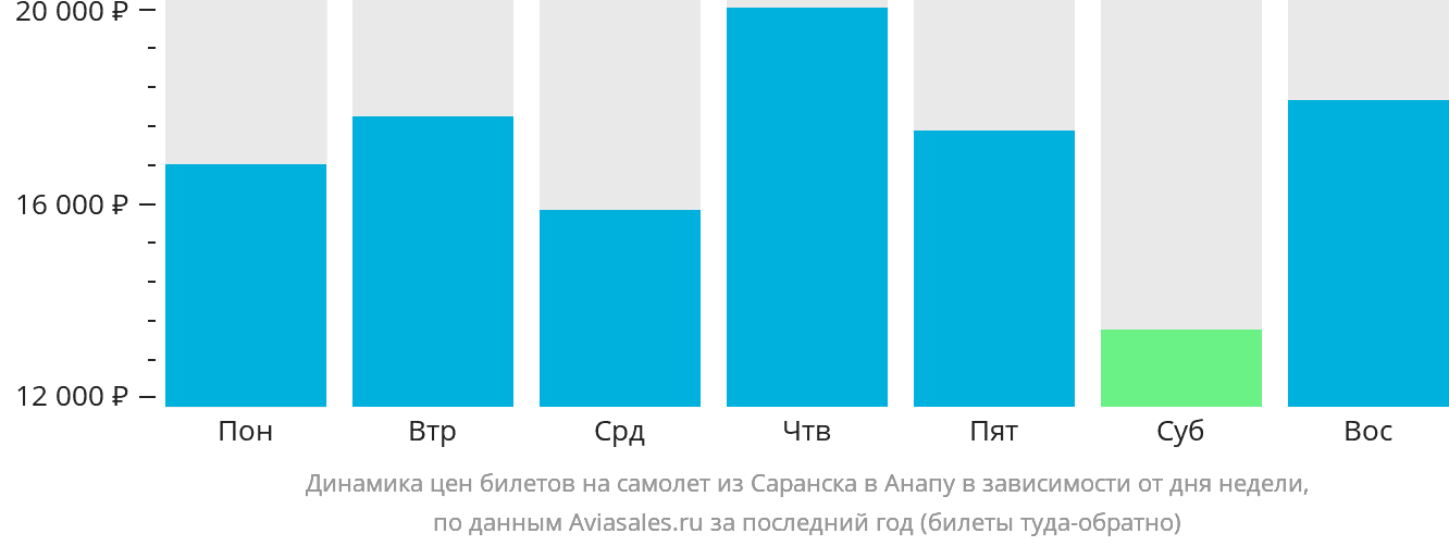 Динамика цен билетов на самолёт из Саранска в Анапу в зависимости от дня недели
