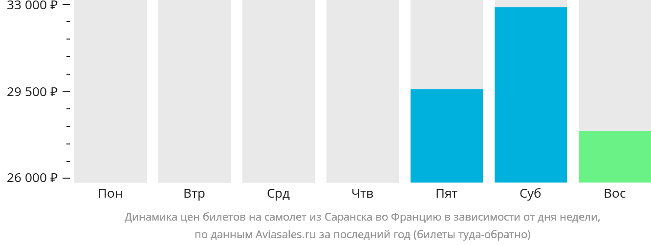 Динамика цен билетов на самолёт из Саранска во Францию в зависимости от дня недели