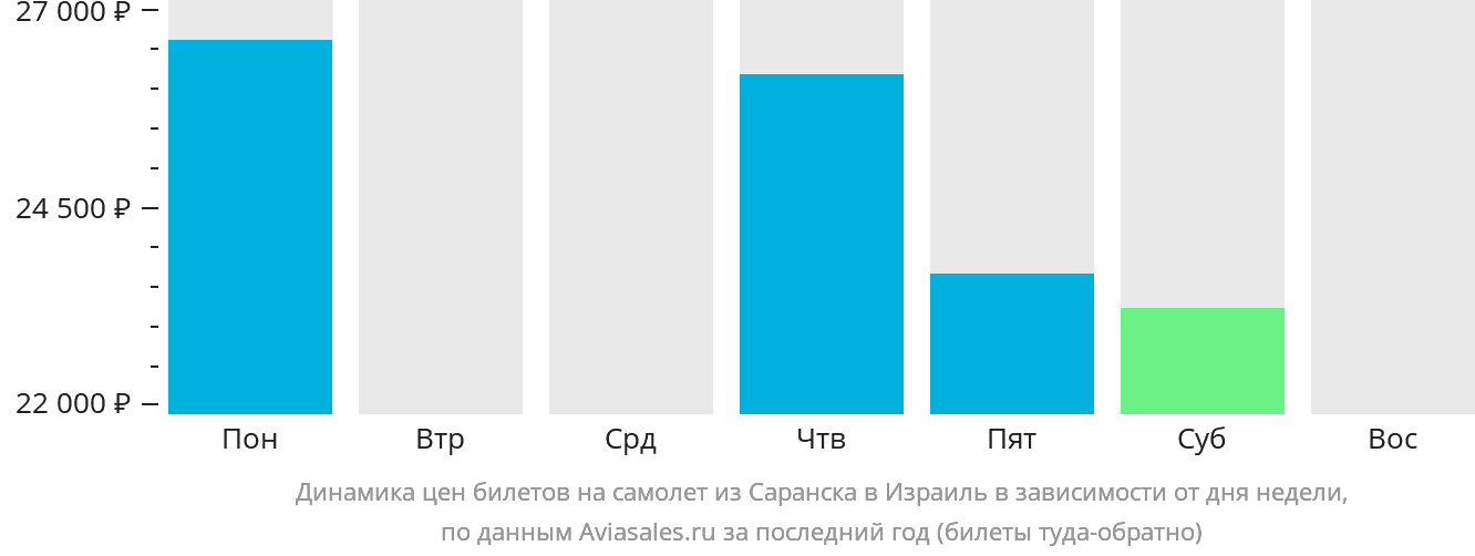 Динамика цен билетов на самолёт из Саранска в Израиль в зависимости от дня недели
