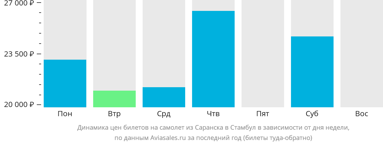 Динамика цен билетов на самолёт из Саранска в Стамбул в зависимости от дня недели