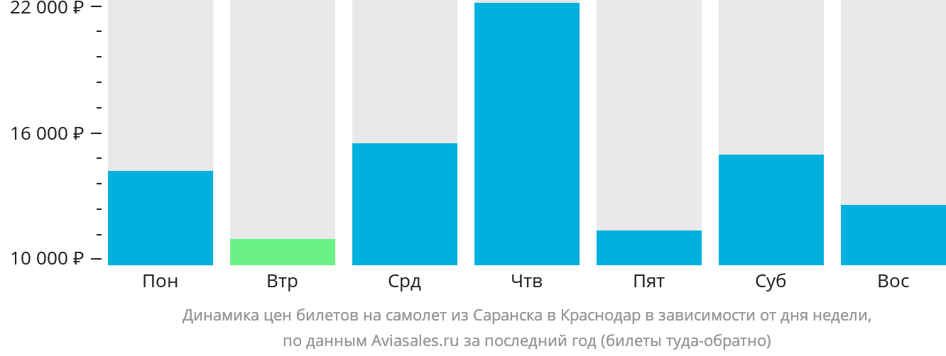 Динамика цен билетов на самолёт из Саранска в Краснодар в зависимости от дня недели