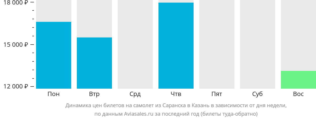 Динамика цен билетов на самолёт из Саранска в Казань в зависимости от дня недели