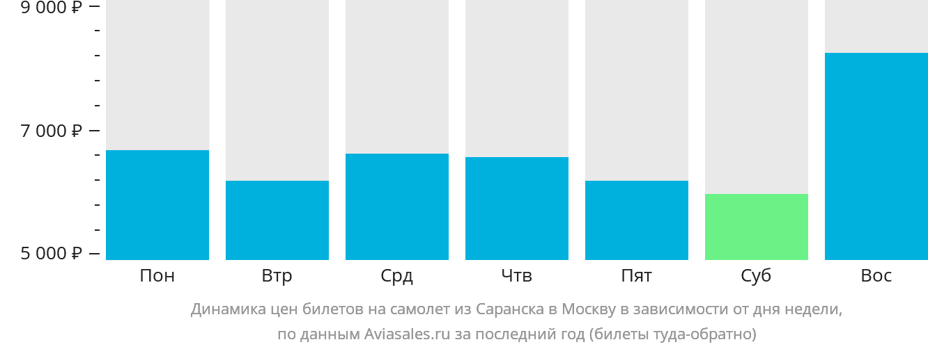 Динамика цен билетов на самолёт из Саранска в Москву в зависимости от дня недели