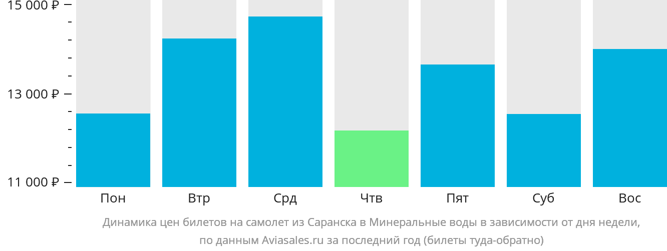 Динамика цен билетов на самолёт из Саранска в Минеральные Воды в зависимости от дня недели