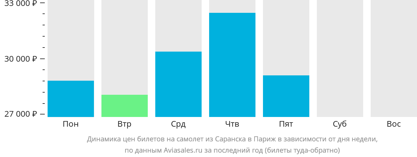 Динамика цен билетов на самолёт из Саранска в Париж в зависимости от дня недели