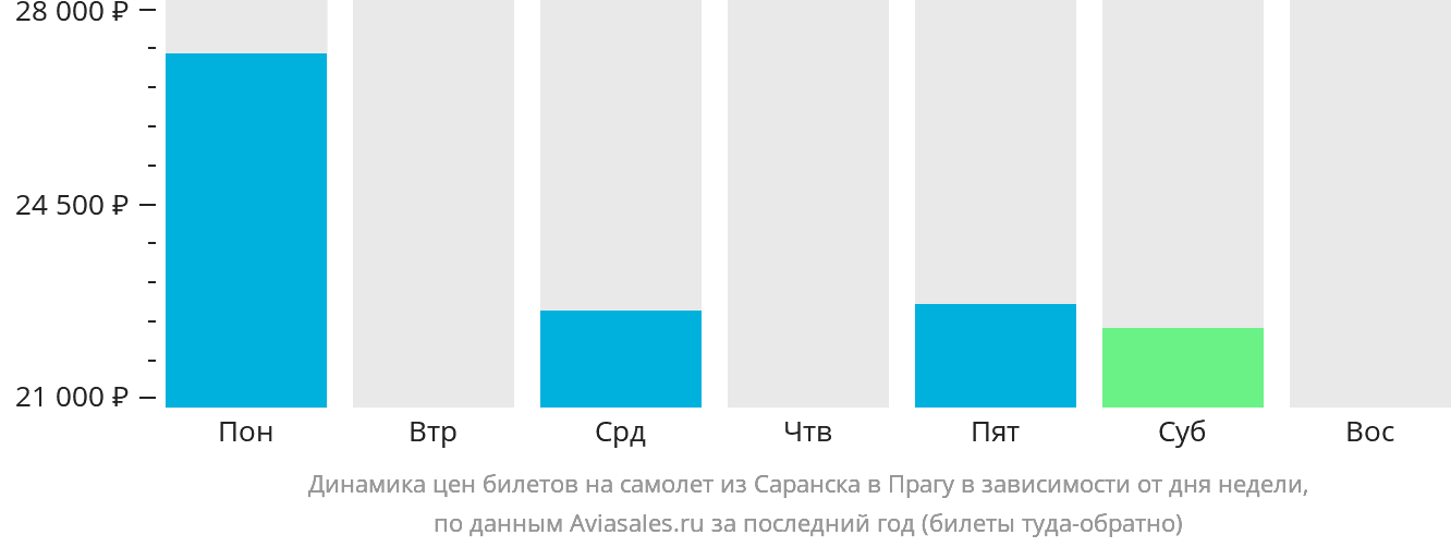 Динамика цен билетов на самолёт из Саранска в Прагу в зависимости от дня недели