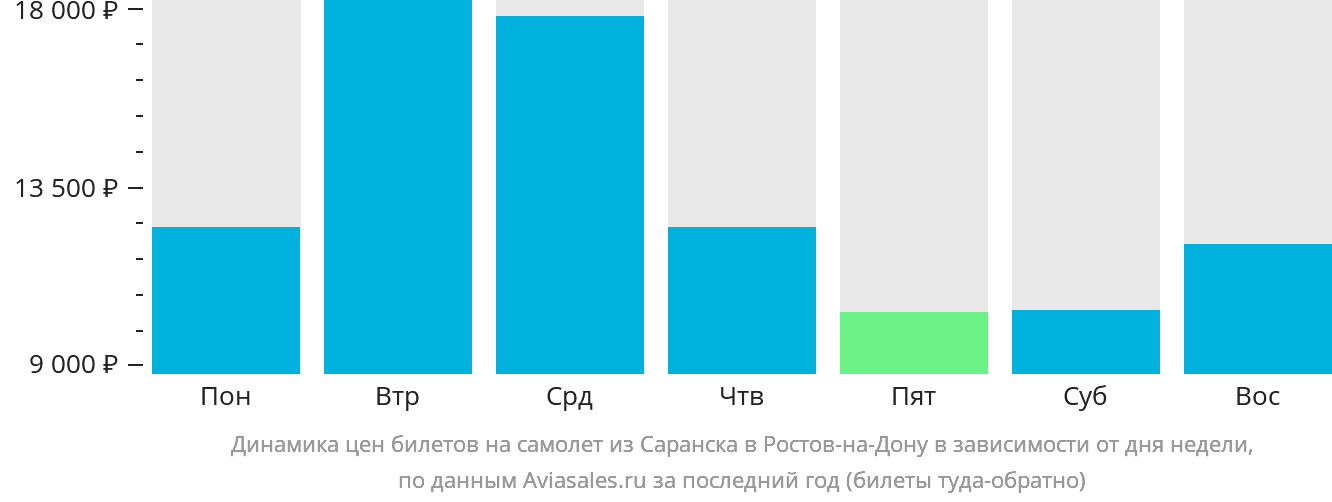 Динамика цен билетов на самолёт из Саранска в Ростов-на-Дону в зависимости от дня недели