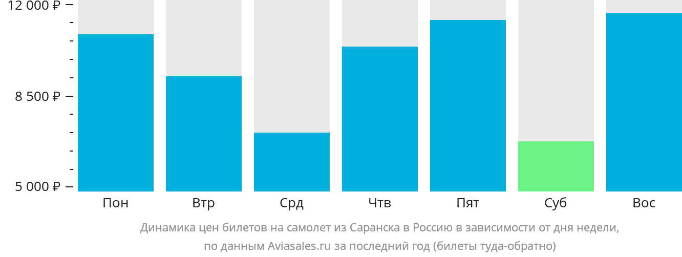 Динамика цен билетов на самолёт из Саранска в Россию в зависимости от дня недели