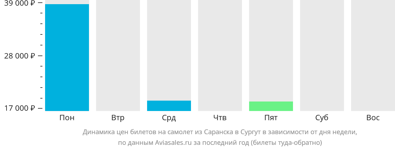 Динамика цен билетов на самолёт из Саранска в Сургут в зависимости от дня недели