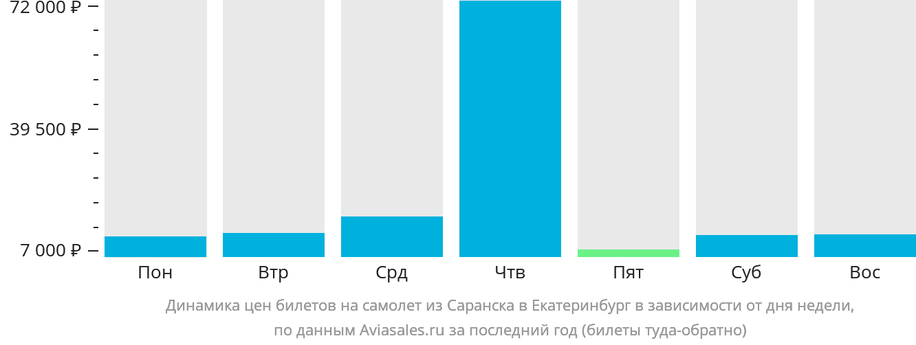 Динамика цен билетов на самолёт из Саранска в Екатеринбург в зависимости от дня недели